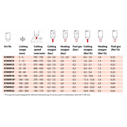Iweld hegesztéstechnika Vágófúvóka PSF belső 100-150mm 0769919